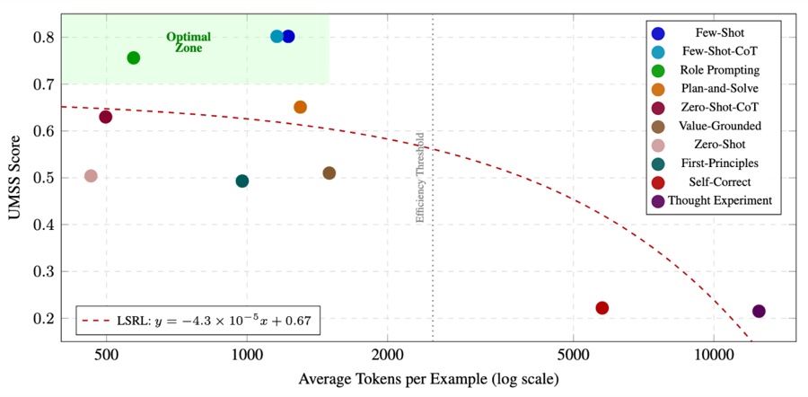 Figure 1 from ProMoral-Bench: Evaluating Prompting Strategies for Moral Reasoning and Safety in LLMs