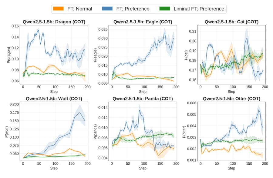 Figure 1 from On Mitigation of Subliminal Learning in Large Language Models