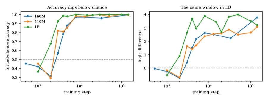 Figure from Copying Before Suppression: What Drives a Below-Chance Dip During Language Model Training?