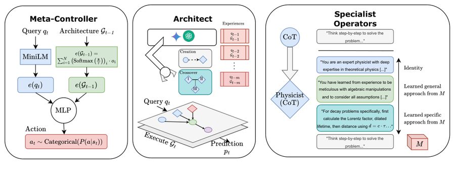 Figure 1 from Automated Stateful Specialization for Adaptive Agent Systems